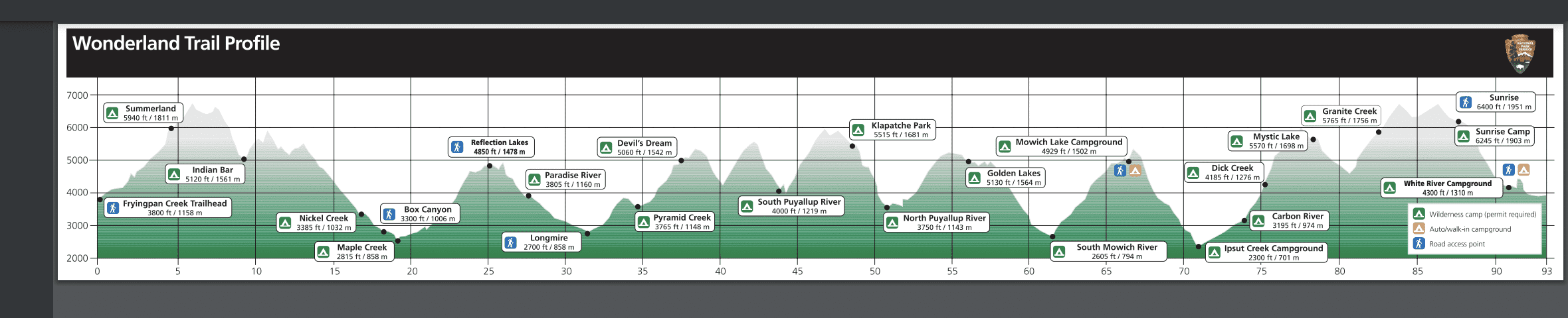 Wonderland Trail Elevation Profile